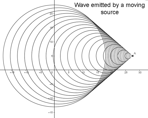 Wave emitted by a moving source